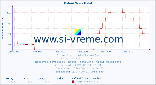 POVPREČJE :: Malenščica - Malni :: temperatura | pretok | višina :: zadnji dan / 5 minut.