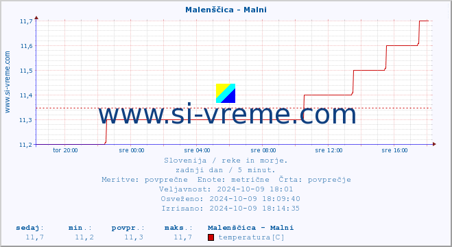 POVPREČJE :: Malenščica - Malni :: temperatura | pretok | višina :: zadnji dan / 5 minut.