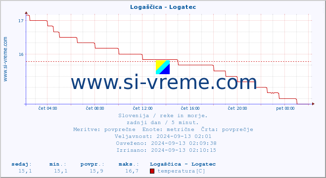 POVPREČJE :: Logaščica - Logatec :: temperatura | pretok | višina :: zadnji dan / 5 minut.