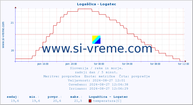 POVPREČJE :: Logaščica - Logatec :: temperatura | pretok | višina :: zadnji dan / 5 minut.