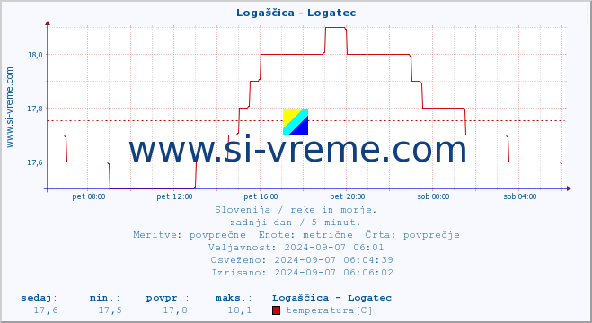 POVPREČJE :: Logaščica - Logatec :: temperatura | pretok | višina :: zadnji dan / 5 minut.