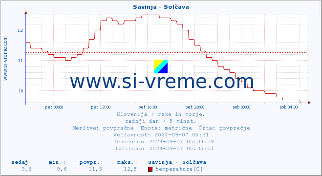 POVPREČJE :: Savinja - Solčava :: temperatura | pretok | višina :: zadnji dan / 5 minut.