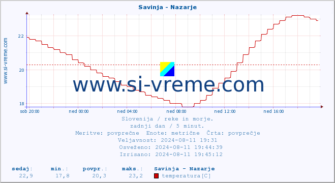 POVPREČJE :: Savinja - Nazarje :: temperatura | pretok | višina :: zadnji dan / 5 minut.