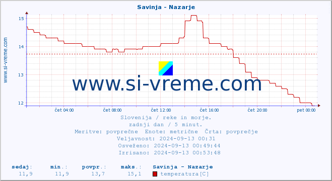 POVPREČJE :: Savinja - Nazarje :: temperatura | pretok | višina :: zadnji dan / 5 minut.