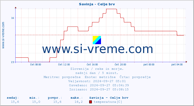 POVPREČJE :: Savinja - Celje brv :: temperatura | pretok | višina :: zadnji dan / 5 minut.