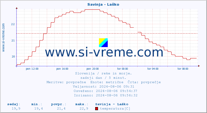 POVPREČJE :: Savinja - Laško :: temperatura | pretok | višina :: zadnji dan / 5 minut.