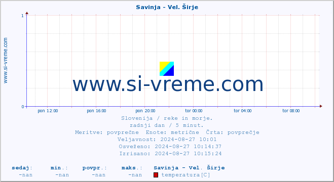 POVPREČJE :: Savinja - Vel. Širje :: temperatura | pretok | višina :: zadnji dan / 5 minut.