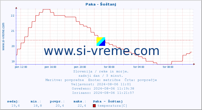 POVPREČJE :: Paka - Šoštanj :: temperatura | pretok | višina :: zadnji dan / 5 minut.