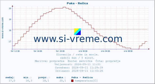 POVPREČJE :: Paka - Rečica :: temperatura | pretok | višina :: zadnji dan / 5 minut.