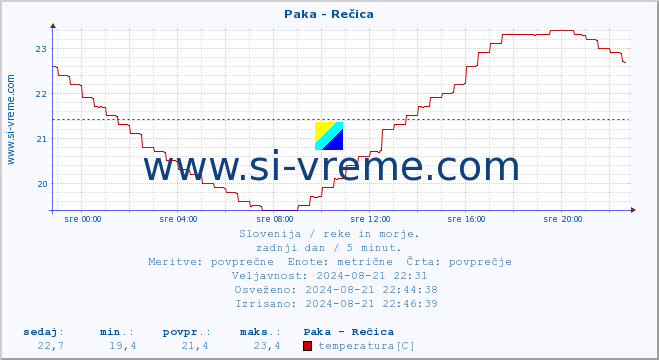 POVPREČJE :: Paka - Rečica :: temperatura | pretok | višina :: zadnji dan / 5 minut.