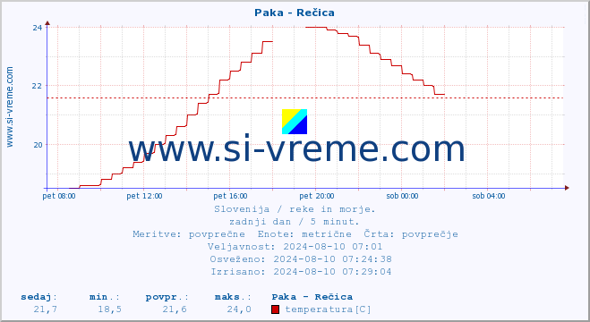 POVPREČJE :: Paka - Rečica :: temperatura | pretok | višina :: zadnji dan / 5 minut.