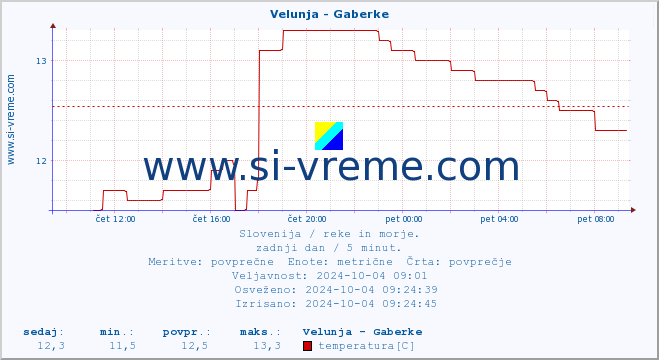 POVPREČJE :: Velunja - Gaberke :: temperatura | pretok | višina :: zadnji dan / 5 minut.