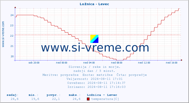 POVPREČJE :: Ložnica - Levec :: temperatura | pretok | višina :: zadnji dan / 5 minut.