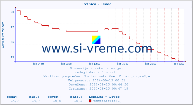 POVPREČJE :: Ložnica - Levec :: temperatura | pretok | višina :: zadnji dan / 5 minut.