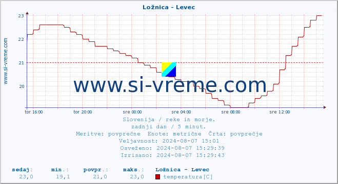 POVPREČJE :: Ložnica - Levec :: temperatura | pretok | višina :: zadnji dan / 5 minut.