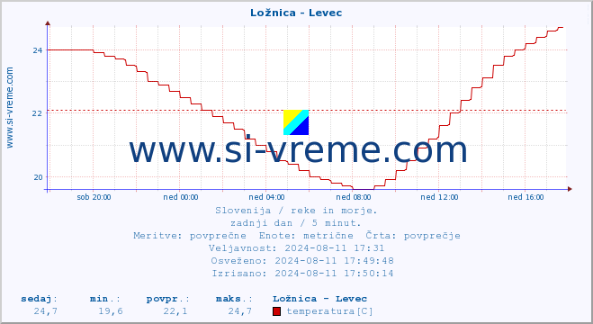 POVPREČJE :: Ložnica - Levec :: temperatura | pretok | višina :: zadnji dan / 5 minut.