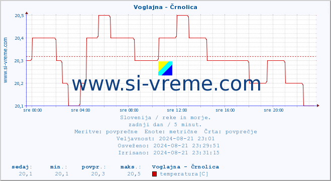 POVPREČJE :: Voglajna - Črnolica :: temperatura | pretok | višina :: zadnji dan / 5 minut.