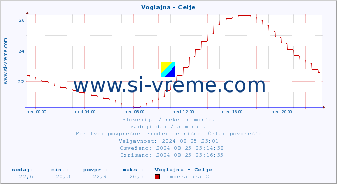 POVPREČJE :: Voglajna - Celje :: temperatura | pretok | višina :: zadnji dan / 5 minut.