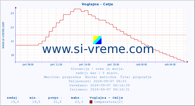 POVPREČJE :: Voglajna - Celje :: temperatura | pretok | višina :: zadnji dan / 5 minut.