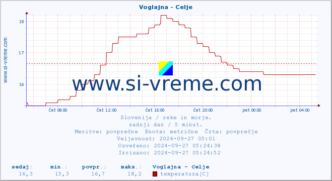 POVPREČJE :: Voglajna - Celje :: temperatura | pretok | višina :: zadnji dan / 5 minut.