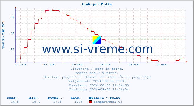 POVPREČJE :: Hudinja - Polže :: temperatura | pretok | višina :: zadnji dan / 5 minut.