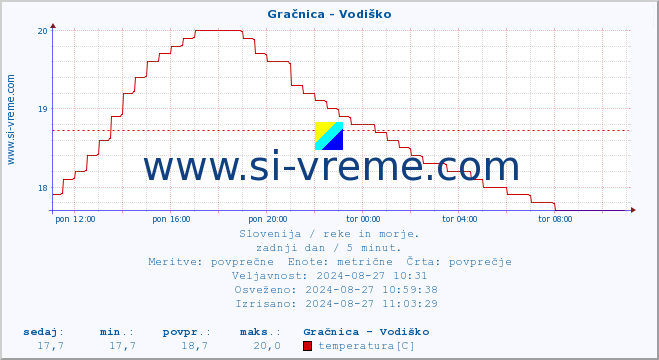 POVPREČJE :: Gračnica - Vodiško :: temperatura | pretok | višina :: zadnji dan / 5 minut.