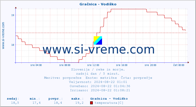 POVPREČJE :: Gračnica - Vodiško :: temperatura | pretok | višina :: zadnji dan / 5 minut.