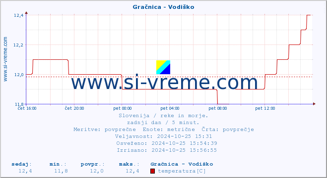 POVPREČJE :: Gračnica - Vodiško :: temperatura | pretok | višina :: zadnji dan / 5 minut.