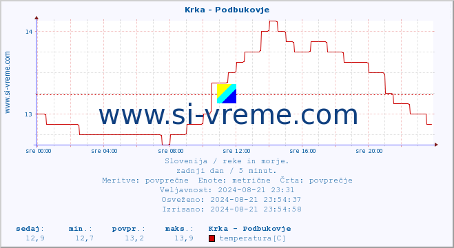 POVPREČJE :: Krka - Podbukovje :: temperatura | pretok | višina :: zadnji dan / 5 minut.