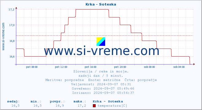 POVPREČJE :: Krka - Soteska :: temperatura | pretok | višina :: zadnji dan / 5 minut.