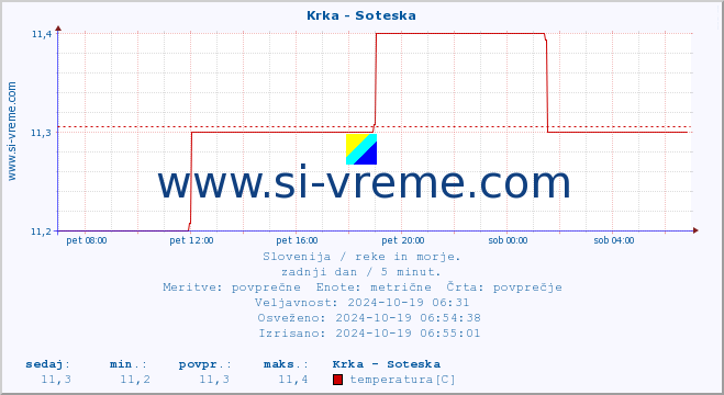 POVPREČJE :: Krka - Soteska :: temperatura | pretok | višina :: zadnji dan / 5 minut.