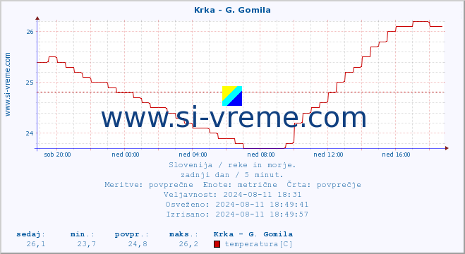 POVPREČJE :: Krka - G. Gomila :: temperatura | pretok | višina :: zadnji dan / 5 minut.