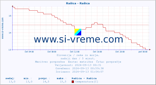 POVPREČJE :: Rašica - Rašica :: temperatura | pretok | višina :: zadnji dan / 5 minut.