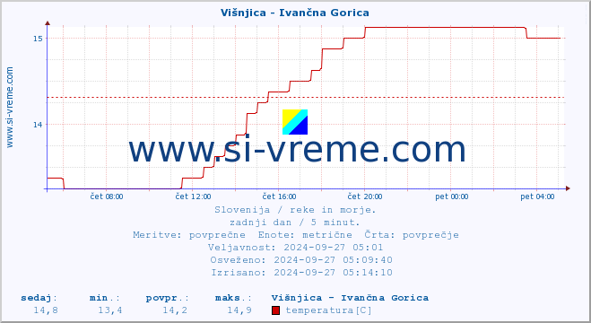 POVPREČJE :: Višnjica - Ivančna Gorica :: temperatura | pretok | višina :: zadnji dan / 5 minut.