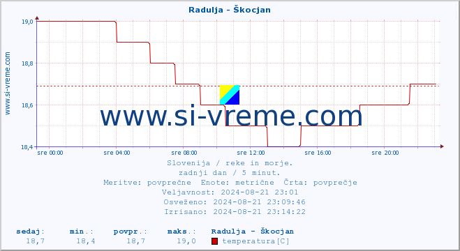 POVPREČJE :: Radulja - Škocjan :: temperatura | pretok | višina :: zadnji dan / 5 minut.