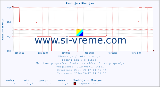 POVPREČJE :: Radulja - Škocjan :: temperatura | pretok | višina :: zadnji dan / 5 minut.