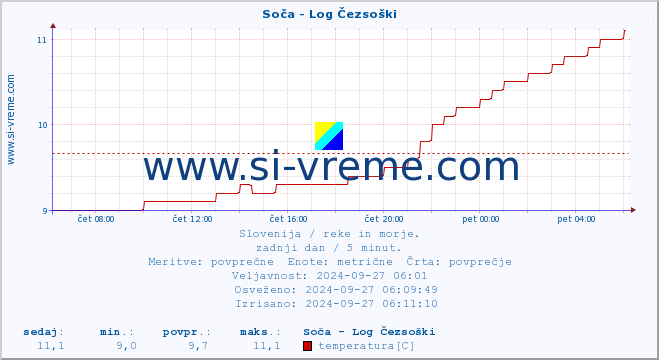 POVPREČJE :: Soča - Log Čezsoški :: temperatura | pretok | višina :: zadnji dan / 5 minut.