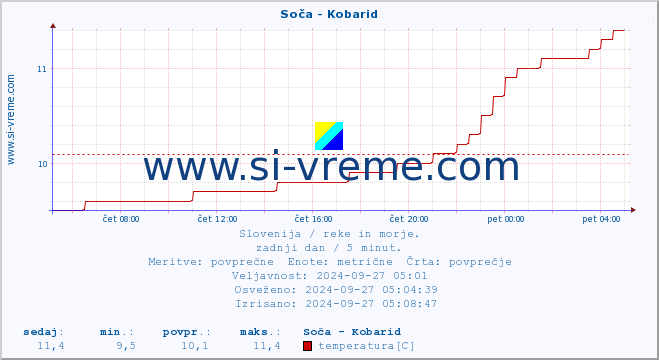 POVPREČJE :: Soča - Kobarid :: temperatura | pretok | višina :: zadnji dan / 5 minut.