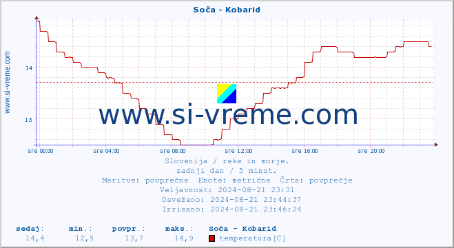 POVPREČJE :: Soča - Kobarid :: temperatura | pretok | višina :: zadnji dan / 5 minut.