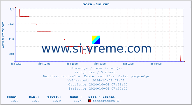 POVPREČJE :: Soča - Solkan :: temperatura | pretok | višina :: zadnji dan / 5 minut.