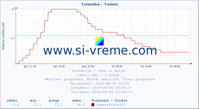 POVPREČJE :: Tolminka - Tolmin :: temperatura | pretok | višina :: zadnji dan / 5 minut.