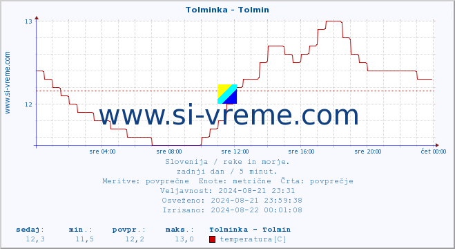 POVPREČJE :: Tolminka - Tolmin :: temperatura | pretok | višina :: zadnji dan / 5 minut.