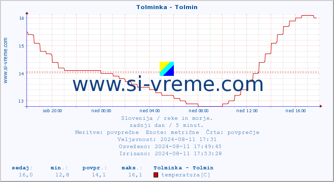 POVPREČJE :: Tolminka - Tolmin :: temperatura | pretok | višina :: zadnji dan / 5 minut.