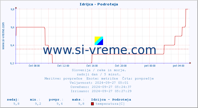 POVPREČJE :: Idrijca - Podroteja :: temperatura | pretok | višina :: zadnji dan / 5 minut.