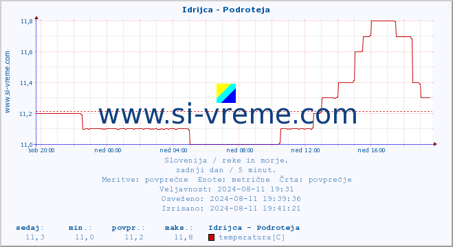 POVPREČJE :: Idrijca - Podroteja :: temperatura | pretok | višina :: zadnji dan / 5 minut.