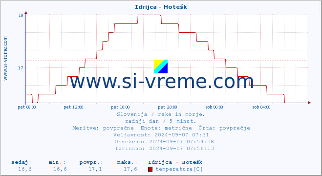 POVPREČJE :: Idrijca - Hotešk :: temperatura | pretok | višina :: zadnji dan / 5 minut.