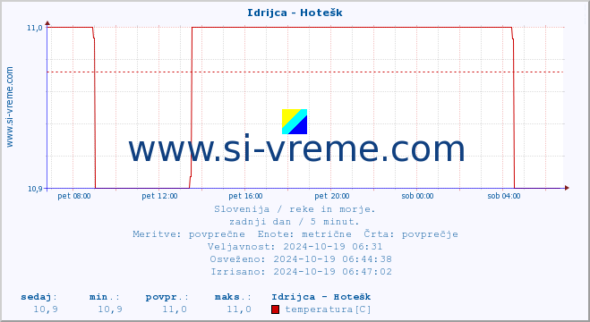 POVPREČJE :: Idrijca - Hotešk :: temperatura | pretok | višina :: zadnji dan / 5 minut.