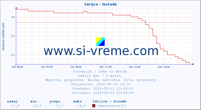 POVPREČJE :: Idrijca - Hotešk :: temperatura | pretok | višina :: zadnji dan / 5 minut.