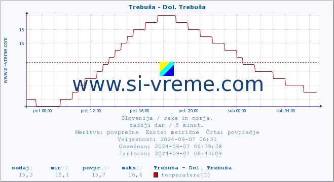 POVPREČJE :: Trebuša - Dol. Trebuša :: temperatura | pretok | višina :: zadnji dan / 5 minut.