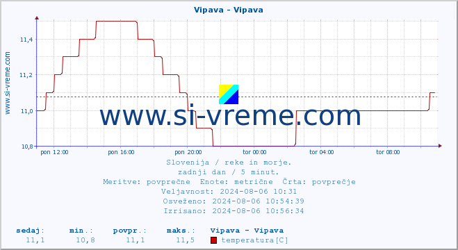 POVPREČJE :: Vipava - Vipava :: temperatura | pretok | višina :: zadnji dan / 5 minut.